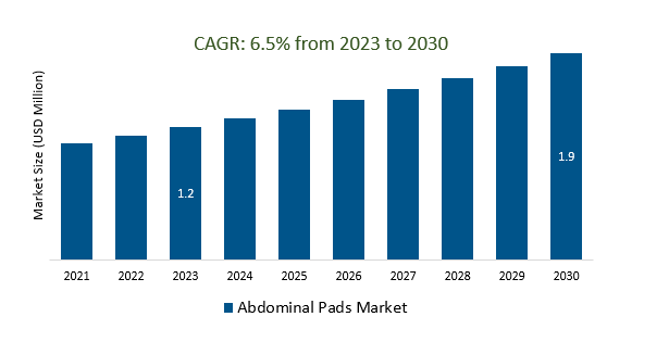 Abdominal Pads Market 2023-2030